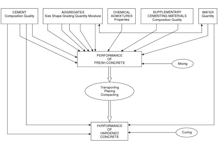 Factors Affecting Performance of Concrete