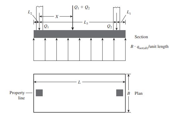 Rectangle Raft footing