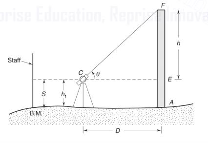 Reduce level of top of a vertical object