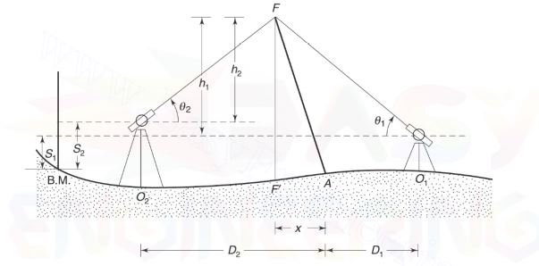 Reduce level of top of a incliend object