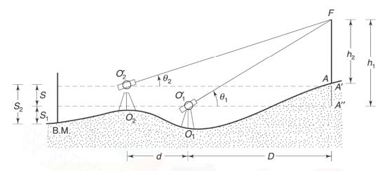 Instrument Axes at Different Level 2