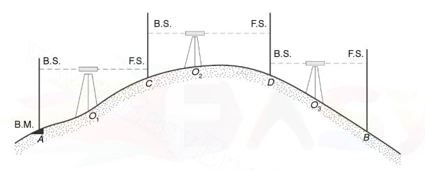 Differential leveling