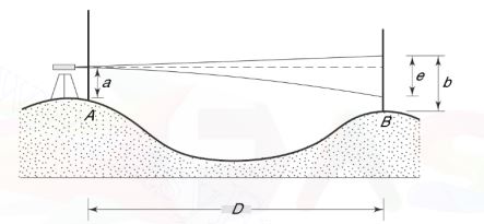 Reciprocal Leveling