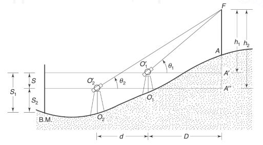 Instrument axis at O1 higher than that at O2