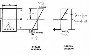 Working stress