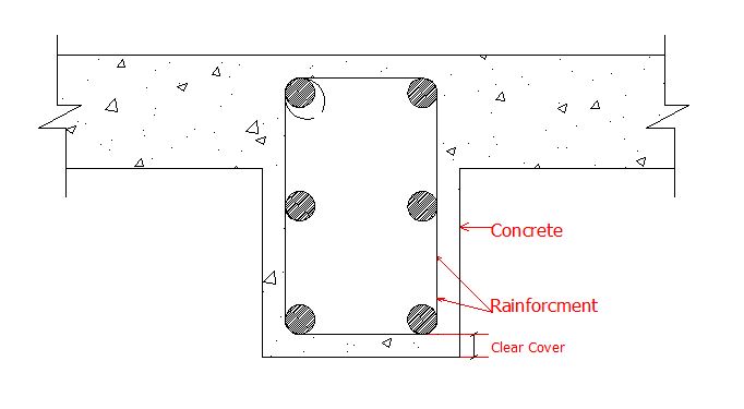 Clear Cover in Beam