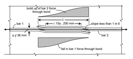 lap splice action through development bond