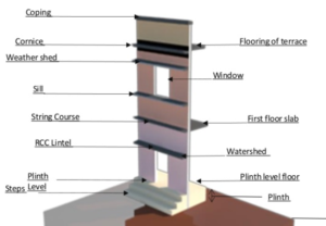 Plinth Level