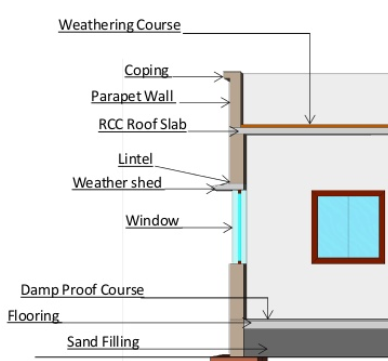 Sill level