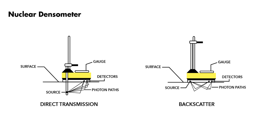 Nuclear Moisture Density Meter