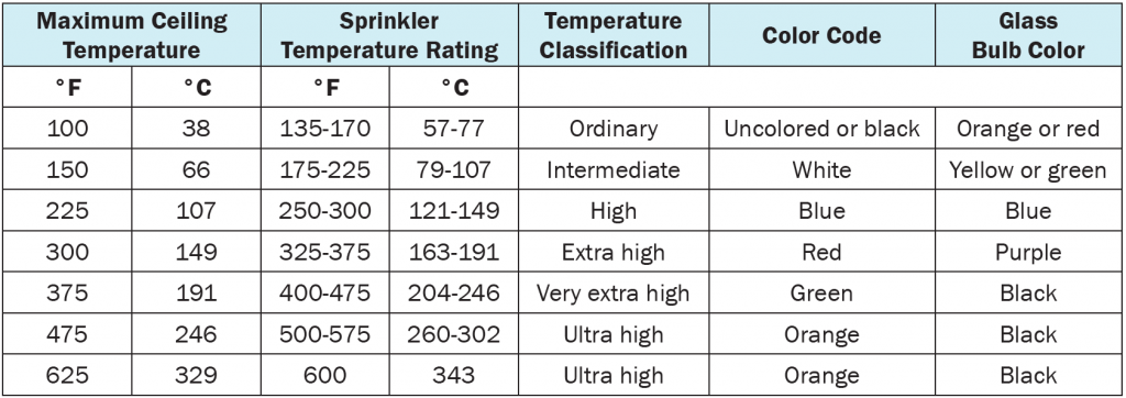 water cpvc pipe color code