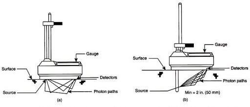 Nuclear Moisture Density Meter