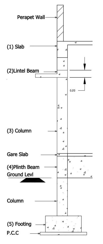 Slab Design