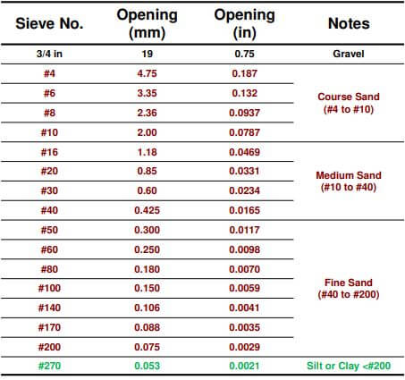 Set of U.S. Sieves