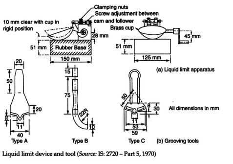 Atterberg Limit Test Apparatus