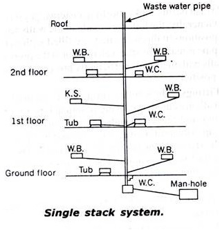 Single Stack System.