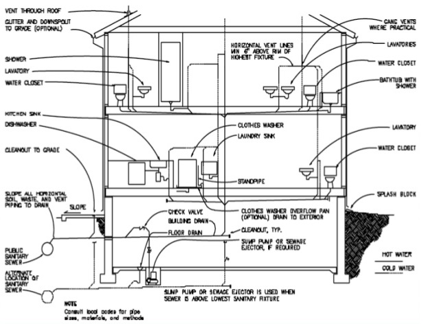 Systems of Plumbing.