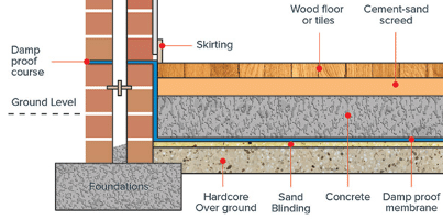 damp proof membrane