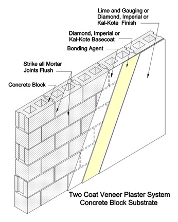 Two coat plaster