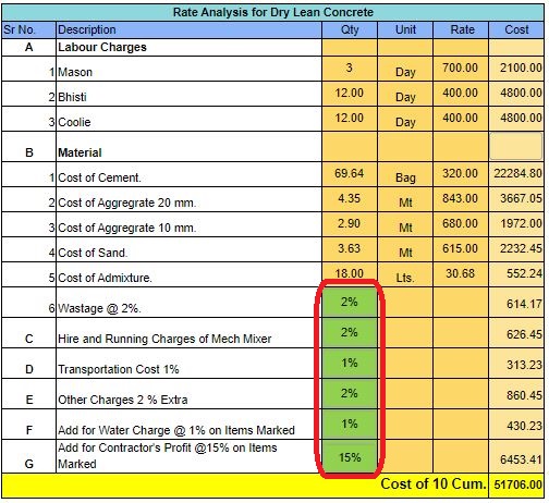 Step - 5. Additional Cost in Rate Analysis