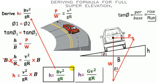 Super Elevation Equation