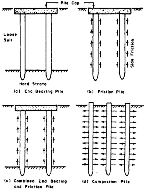 Deep Foundation