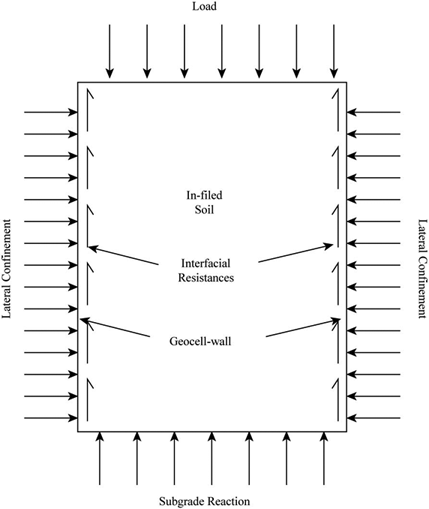 Provision of the Lateral Confinement