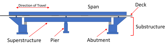 Substructure Bridge