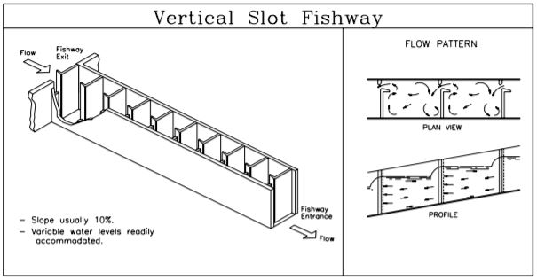 Vertical Sloat Flow