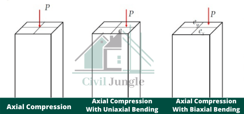 Classification of the Column Based on Its Loading. (1)