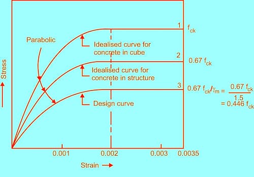 Assumption in Limit State of Collapse