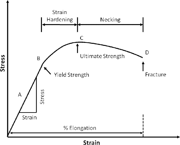 Limit State Design