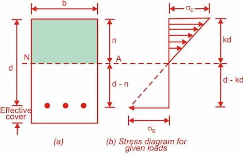 Limit State Method