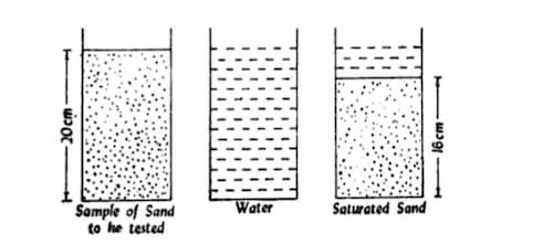 Test Procedure to Determine the Bulking of Sand