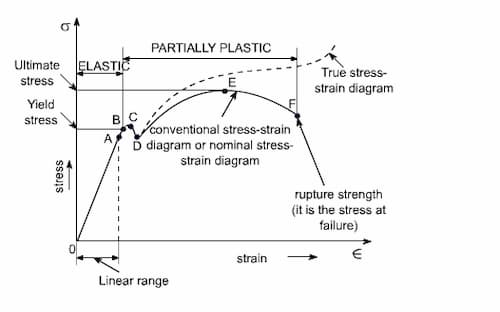 Working Stress Method 