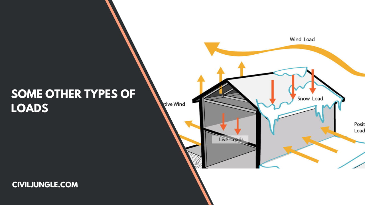 Some other Types of Loads