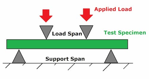 rectangle sample under a load on a four-point bend setup 