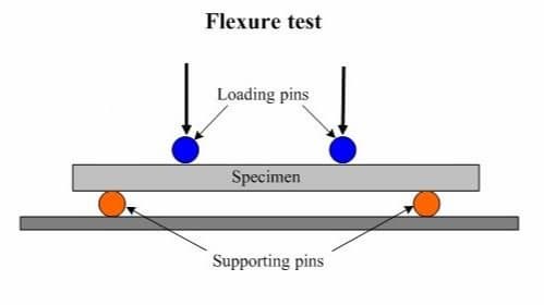 sample under a load on a four point bend setup