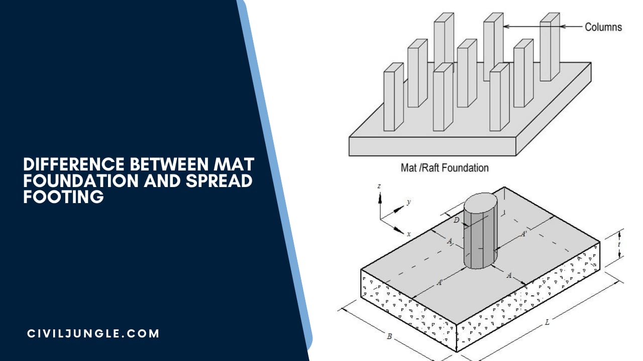 Difference Between Mat Foundation and Spread Footing