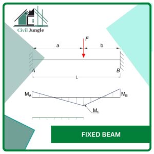 Fixed Beam