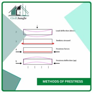 Methods of Prestress