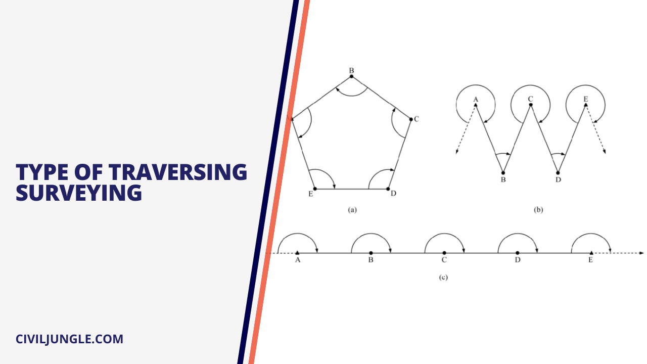 Type of Traversing Surveying