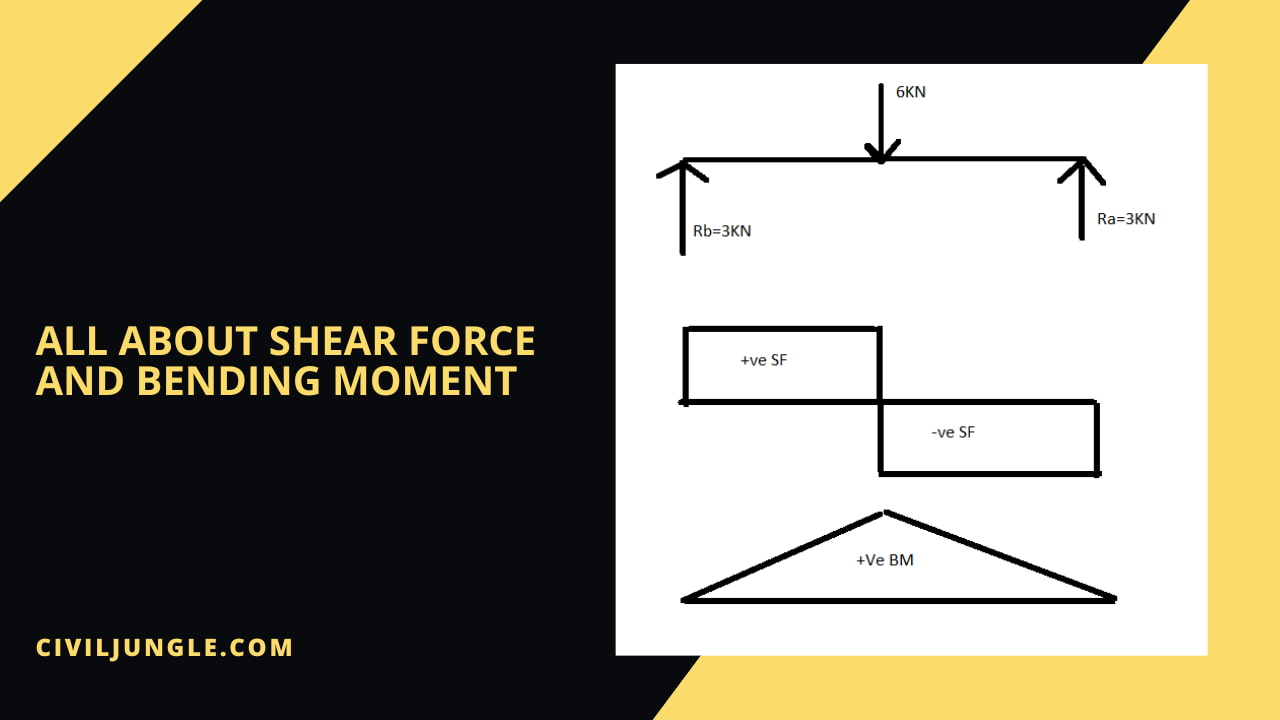 All About Shear Force and Bending Moment