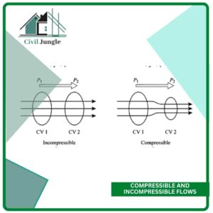 Compressible and Incompressible Flows