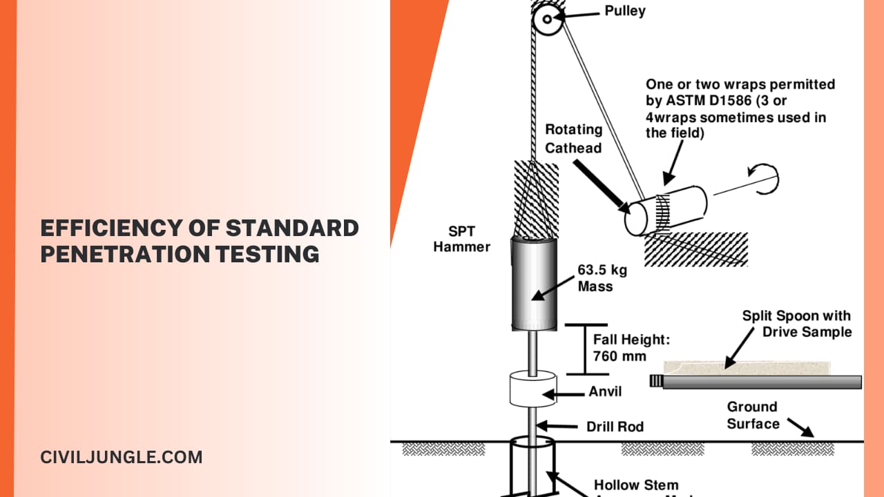 Efficiency of Standard Penetration Testing: