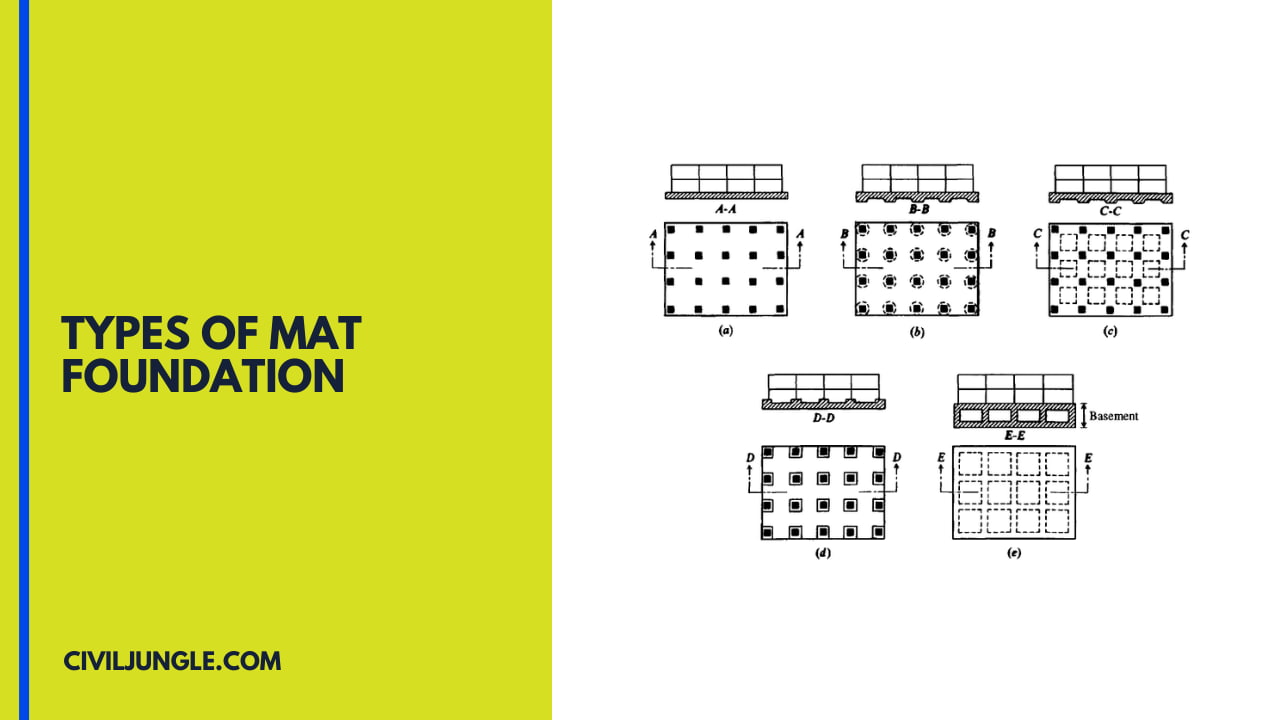 Types of Mat Foundation