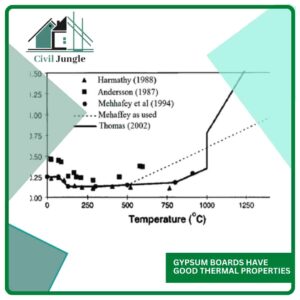 Gypsum Boards Have Good Thermal Properties