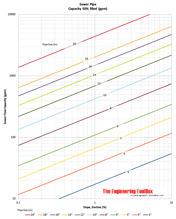 Sewer Pipe Sizing Chart