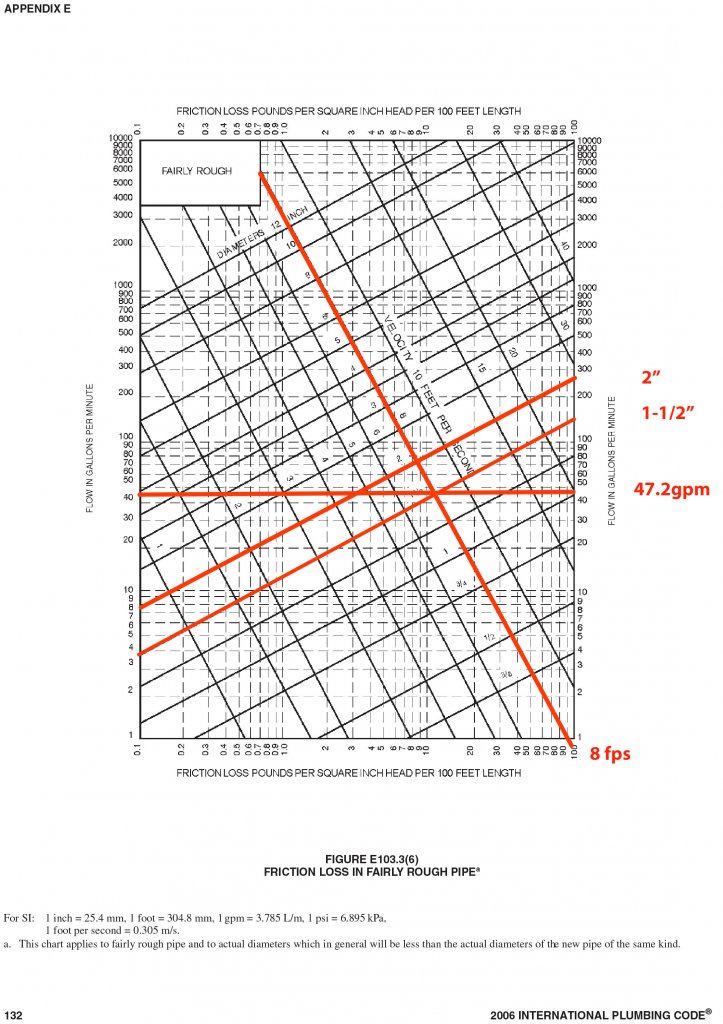 Water Supply Line Size Calculation