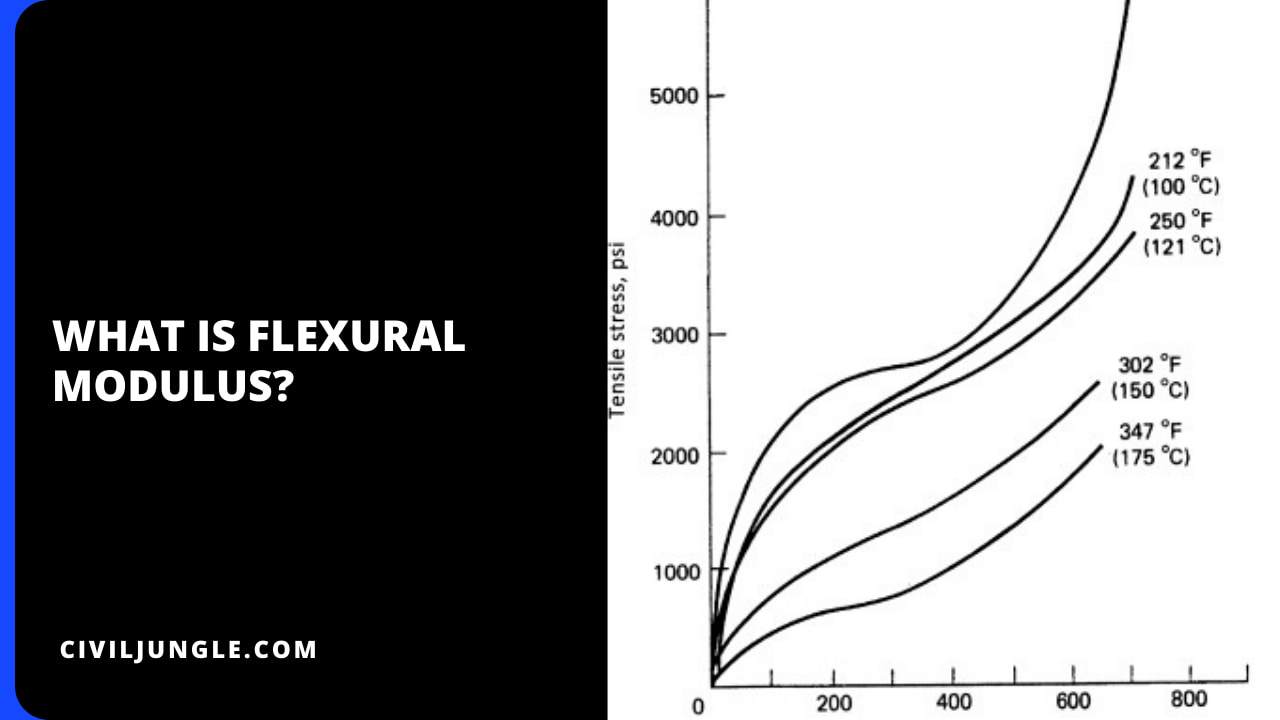 What Is Flexural Modulus?